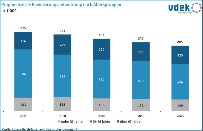 vdekBasisdaten des Gesundheitswesens RheinlandPfalz 2022  Rheinland